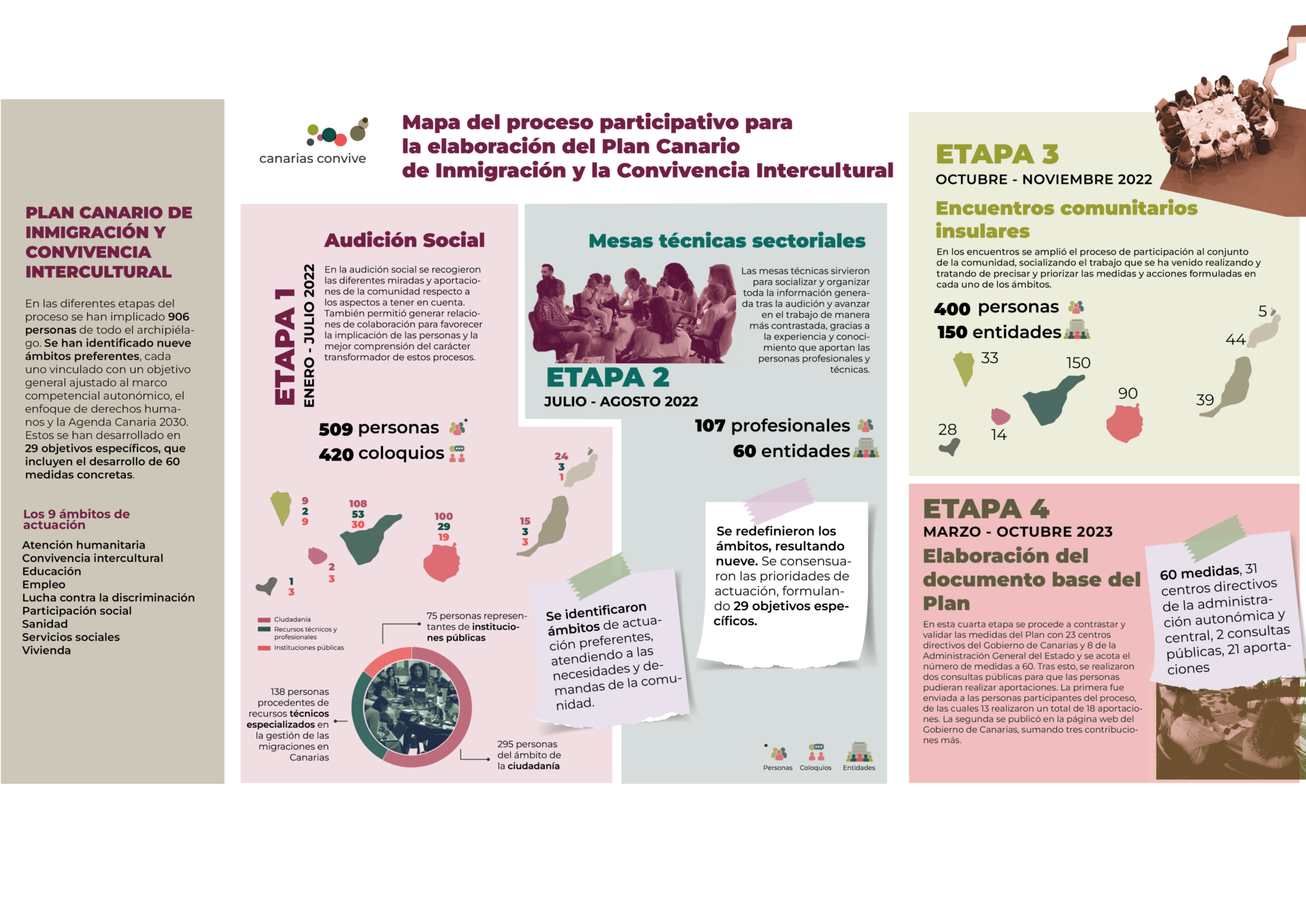 InfografíaPlanCanario_Mesa de trabajo 1